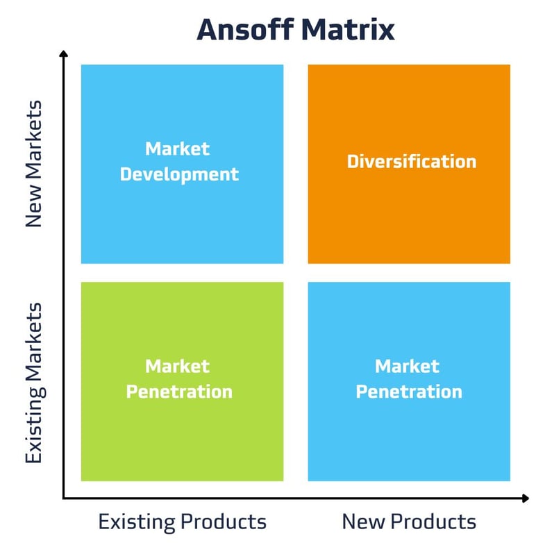 Blog__Content_AnsoffMatrix