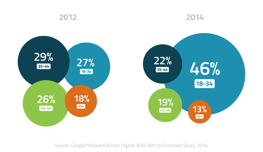 Millennials Taking Over B2B Buying Power